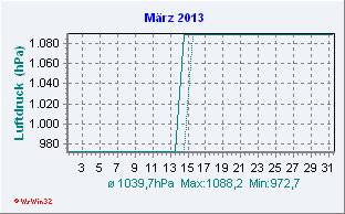 März 2013 Luftdruck