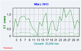 März 2013 Helligkeit