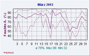 März 2013 Feuchte