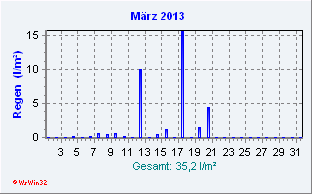 März 2013 Niederschlag