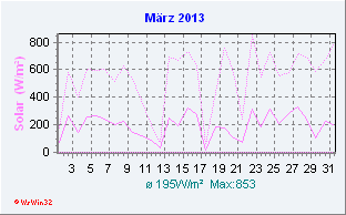 März 2013 Helligkeit