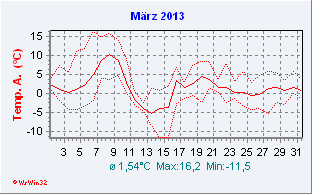 März 2013  Temperatur