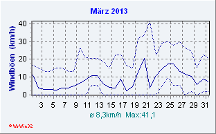 März 2013 Wind