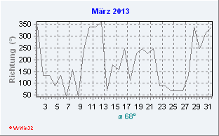 März 2013 Windrichtung