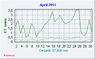 April 2013 Helligkeit