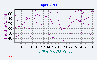 April 2013 Feuchte