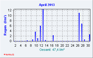 April 2013 Niederschlag