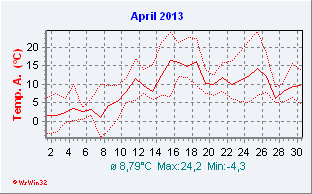 April 2013  Temperatur