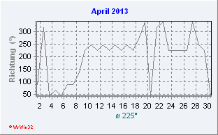 April 2013 Windrichtung