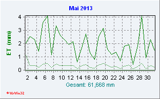 Mai 2013 Helligkeit