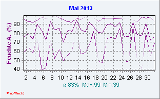 Mai 2013 Feuchte