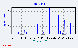 Mai 2013 Niederschlag