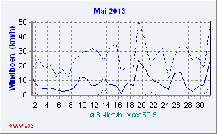 Mai 2013 Wind