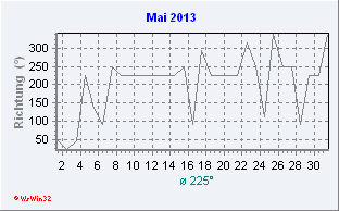 Mai 2013 Windrichtung