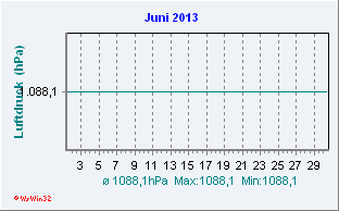Juni 2013 Luftdruck