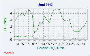 Juni 2013 Helligkeit