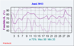 Juni 2013 Feuchte