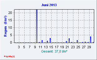 Juni 2013 Niederschlag