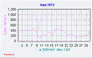 Juni 2013 Helligkeit