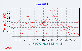 Juni 2013  Temperatur