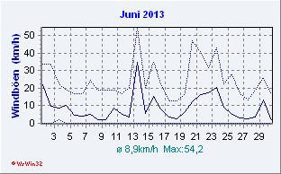 Juni 2013 Wind