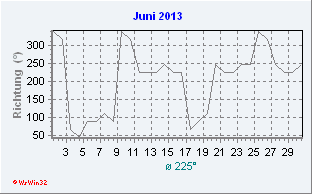 Juni 2013 Windrichtung