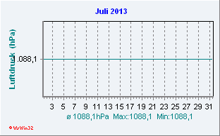 Juli 2013 Luftdruck
