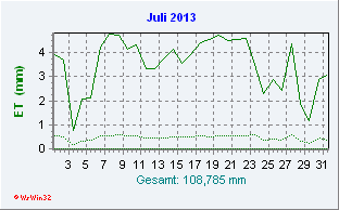 Juli 2013 Helligkeit