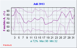 Juli 2013 Feuchte