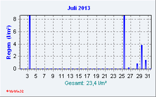 Juli 2013 Niederschlag