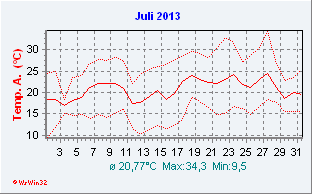 Juli 2013  Temperatur
