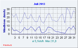 Juli 2013 Wind