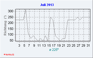 Juli 2013 Windrichtung