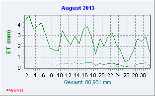 August 2013 Helligkeit