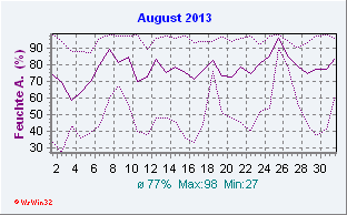 August 2013 Feuchte