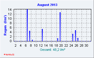 August 2013 Niederschlag