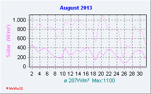 August 2013 Helligkeit