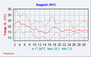 August 2013  Temperatur