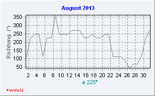 August 2013 Windrichtung