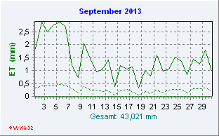 September 2013 Helligkeit