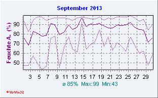 September 2013 Feuchte