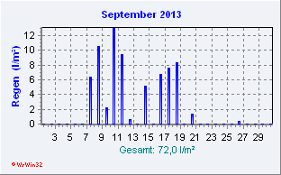 September 2013 Niederschlag