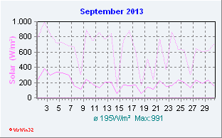 September 2013 Helligkeit