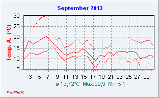 September 2013  Temperatur