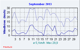 September 2013 Wind