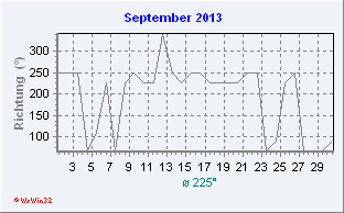 September 2013 Windrichtung