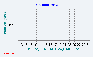 Oktober 2013 Luftdruck