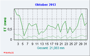 Oktober 2013 Helligkeit