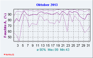 Oktober 2013 Feuchte