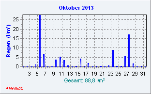Oktober 2013 Niederschlag